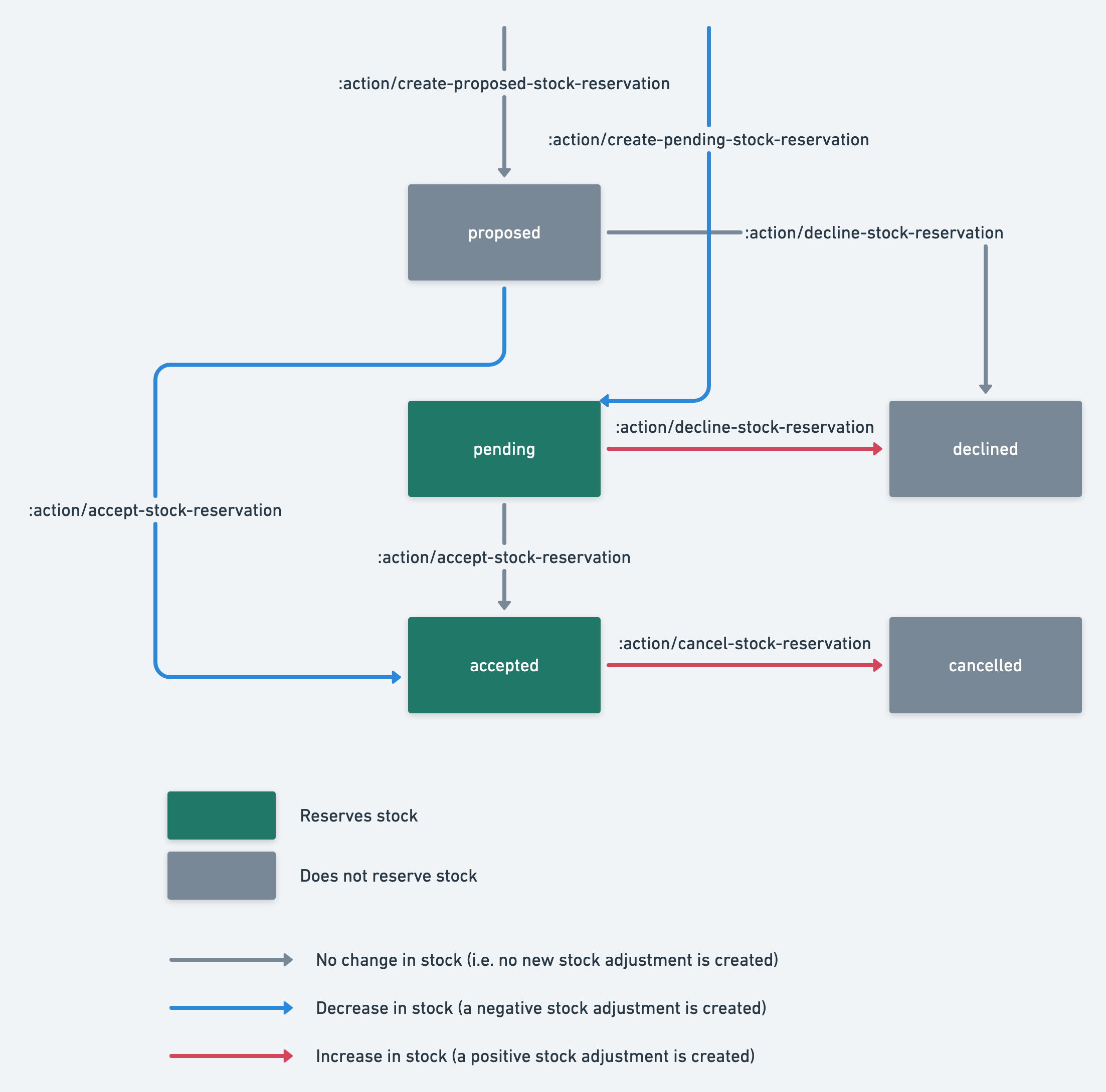 Stock reservation states